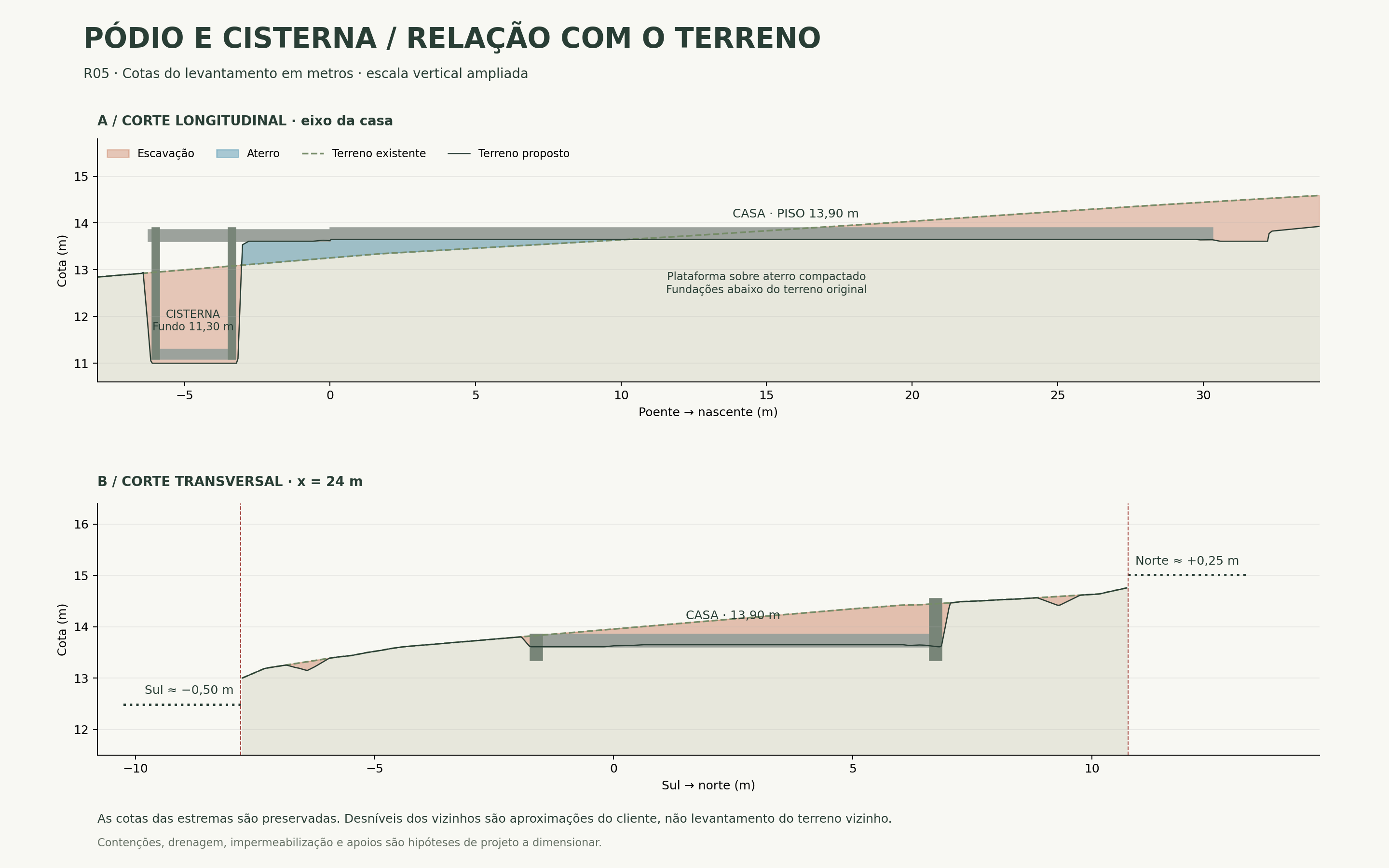 Cortes com cisterna a poente e níveis aproximados dos vizinhos
