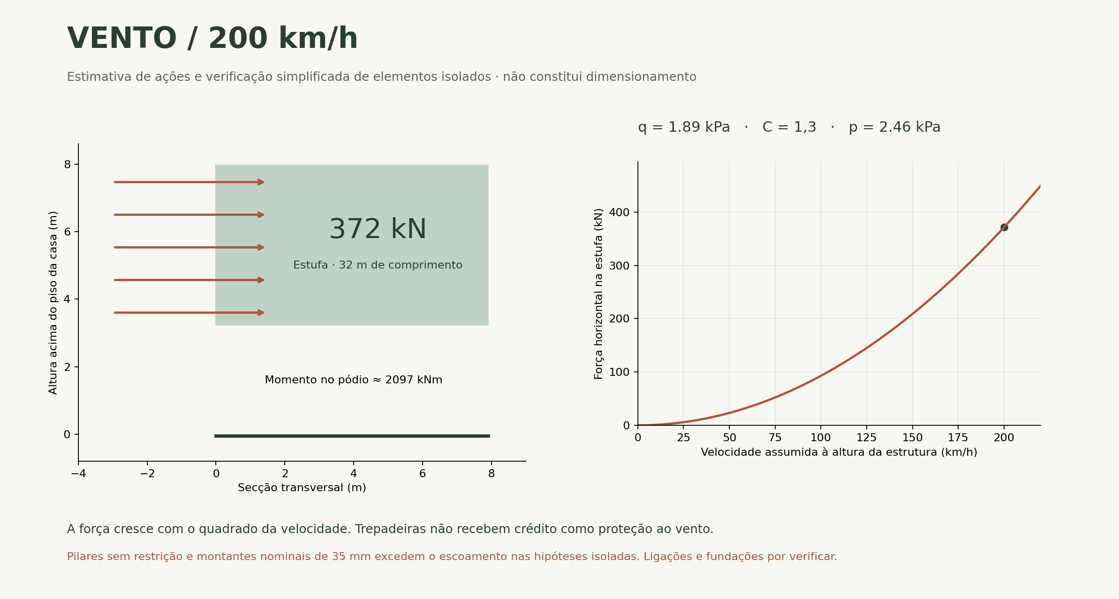 Diagrama da força lateral assumida sobre a estufa e da relação quadrática com a velocidade