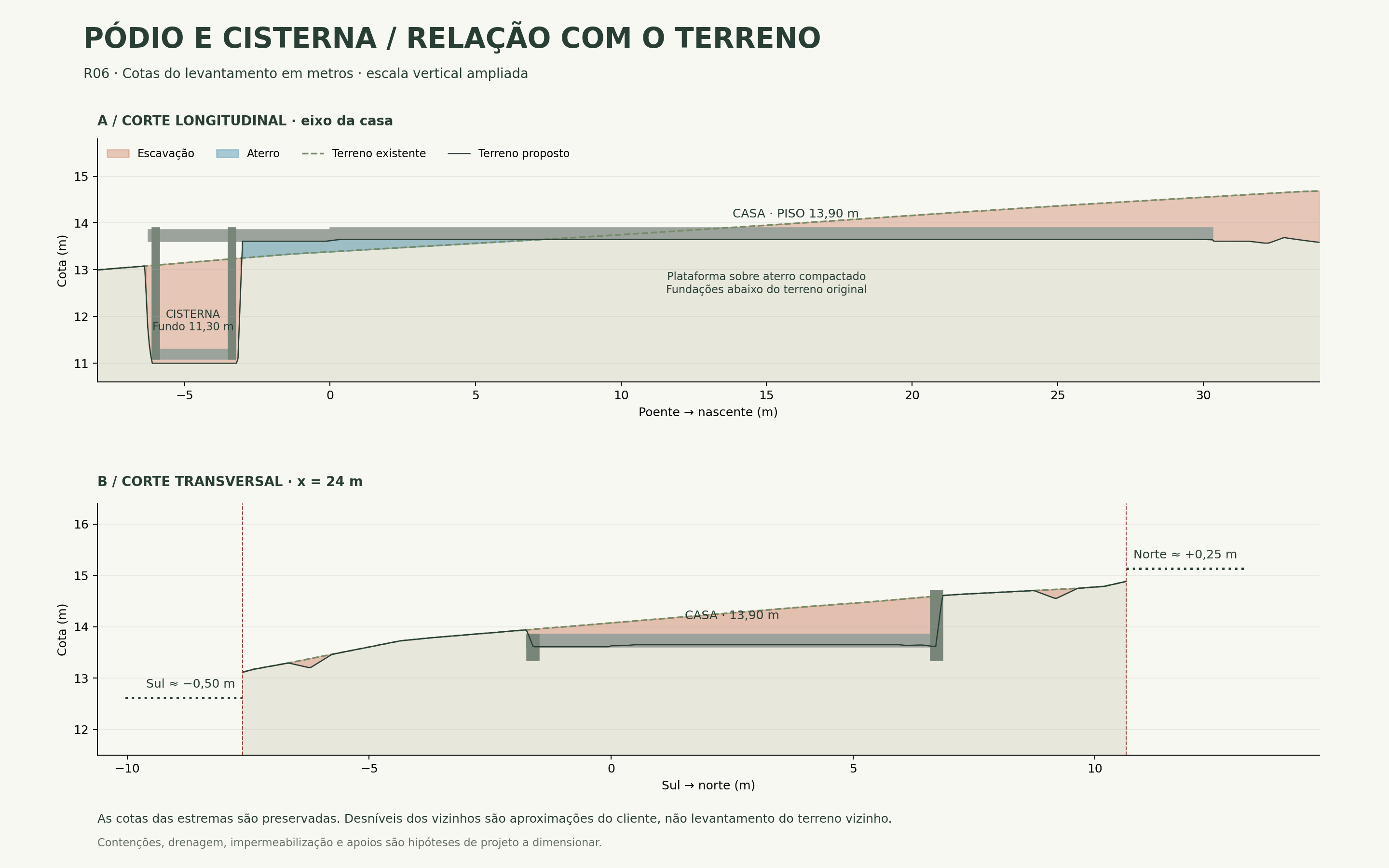 Cortes do pódio e cisterna com terreno existente e proposto