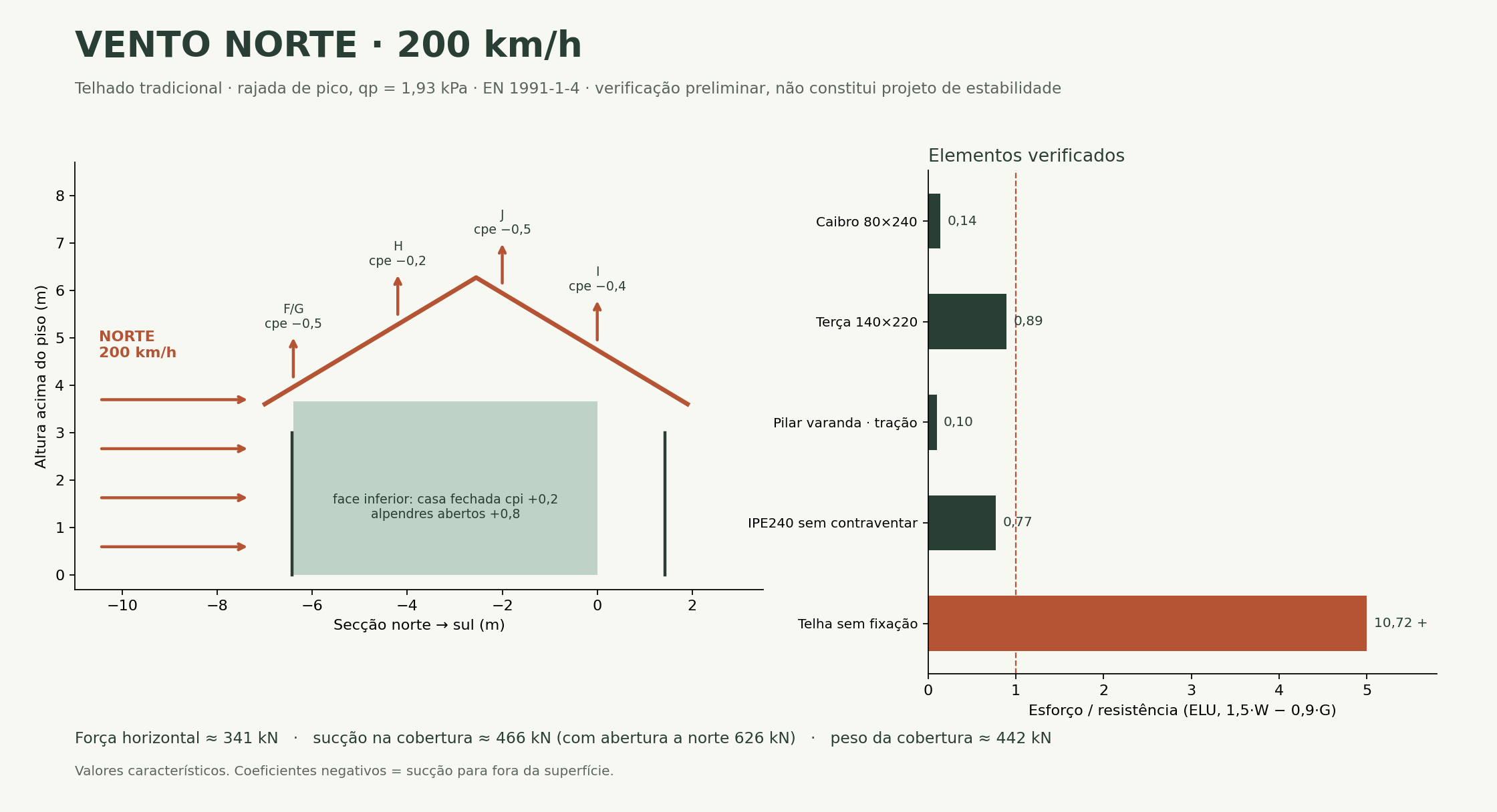 Vento norte a 200 km/h: pressões na secção e elementos verificados